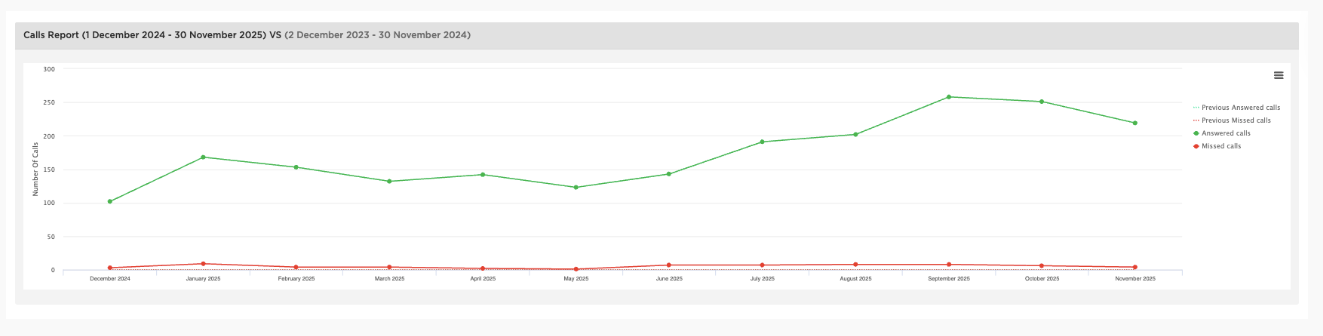 Call tracking dashboard showing 2147 total calls and 995 first time callers with GBP driving 78.9% of volume
