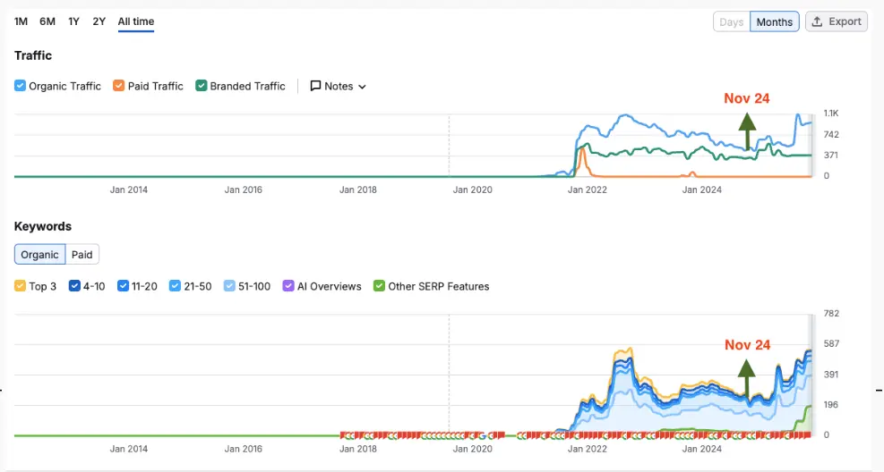 Semrush graph showing organic traffic and keyword rankings surge from campaign start November 2024