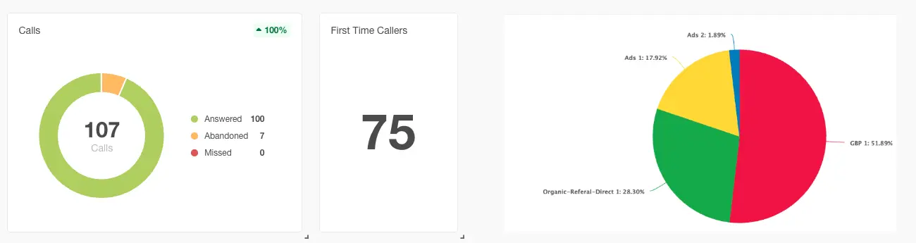 Year on year call volume comparison showing consistent growth from December 2024 to November 2025