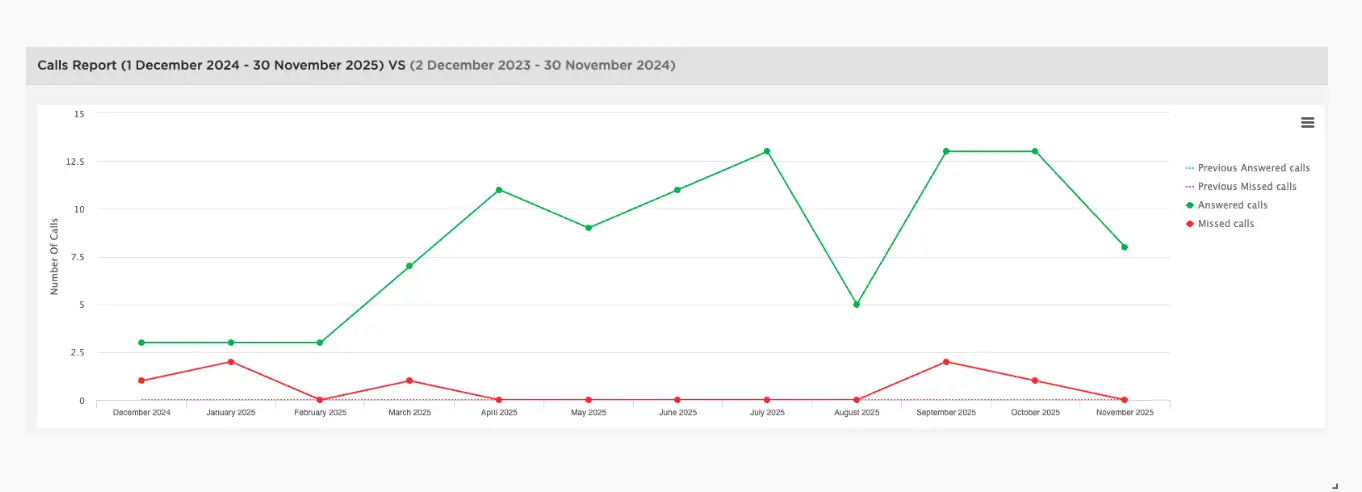 Call tracking dashboard showing 107 total calls and 75 first time callers with GBP driving 51.89% of volume
