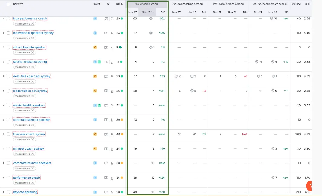 Keyword ranking table showing significant improvements across all tracked coaching and keynote keywords for drjodie.com.au