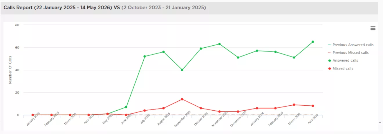 Semrush graph showing organic traffic and keyword rankings surge from campaign start November 2024