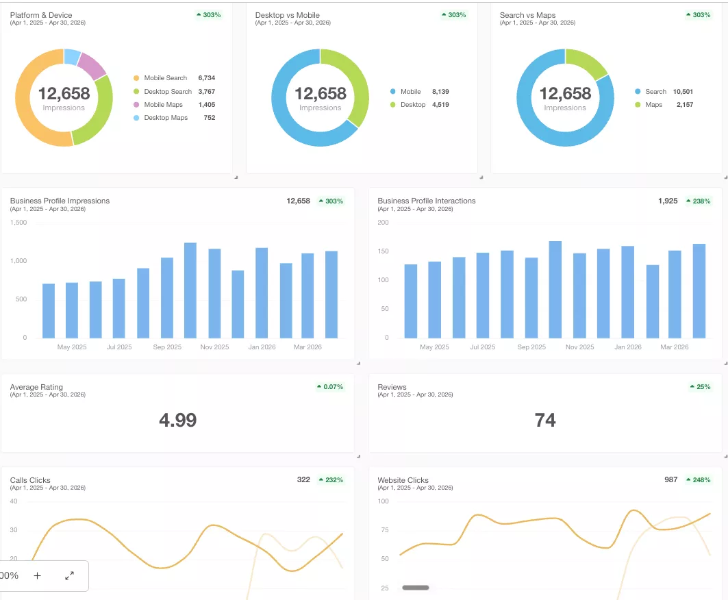 Call tracking dashboard showing 2147 total calls and 995 first time callers with GBP driving 78.9% of volume