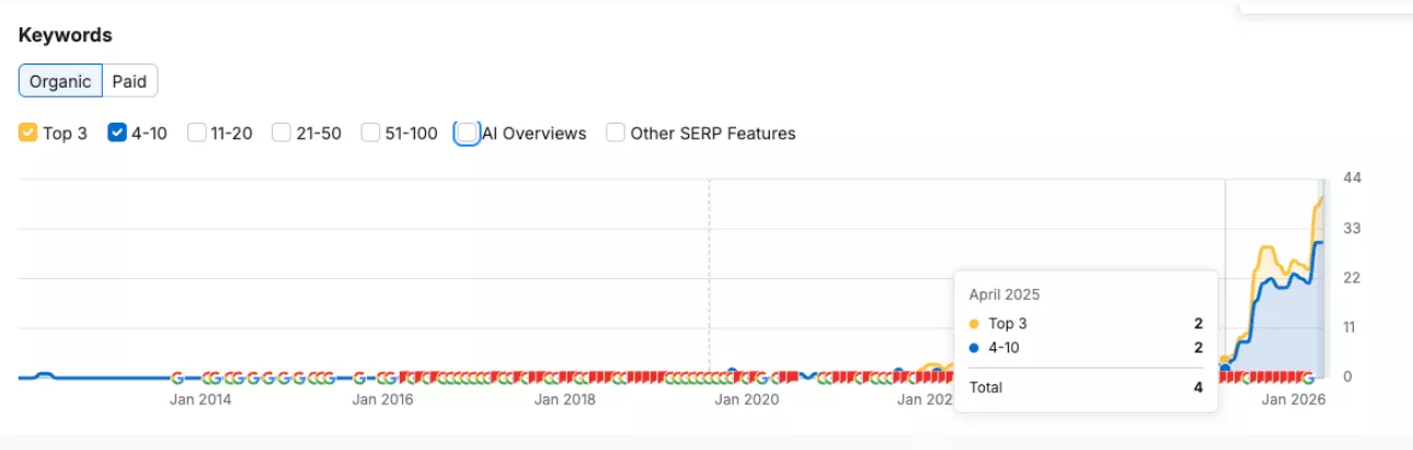 Year on year call volume trend showing consistent growth from December 2024 to November 2025