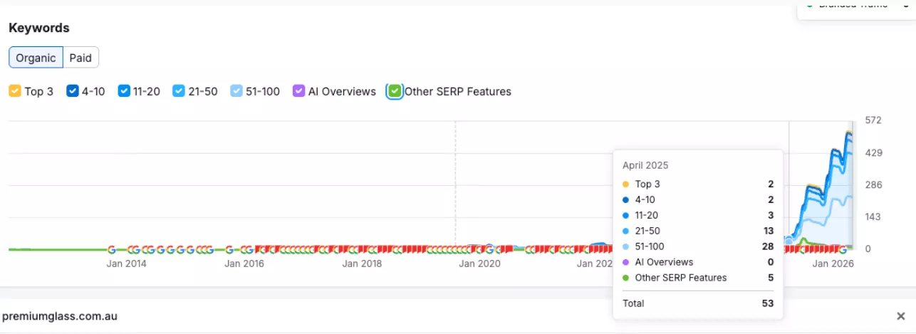 Google Ads cost per conversion trend showing 50% reduction year on year down to $25.18