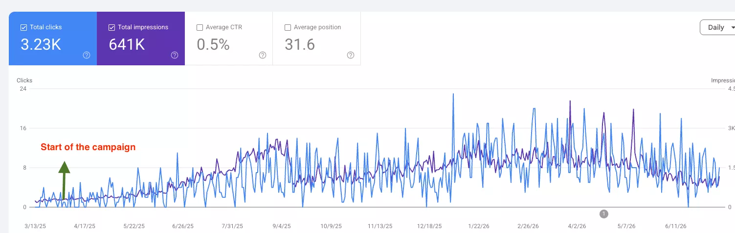 Call tracking dashboard showing 2147 total calls and 995 first time callers with GBP driving 78.9% of volume